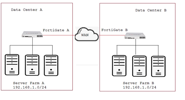 NSE8_810 Fortinet Network Security Expert 8 Written Exam (NSE8 810 Sns-Brigh10